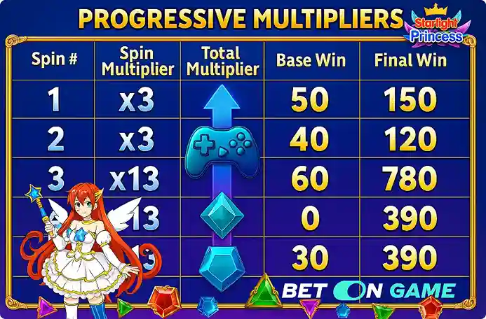 Progressive Multiplier System